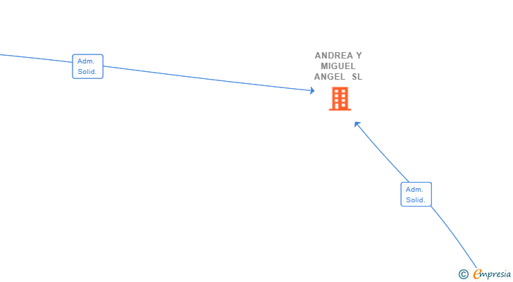 Vinculaciones societarias de ANDREA Y MIGUEL ANGEL SL