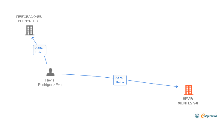Vinculaciones societarias de HEVIA MONTES SA
