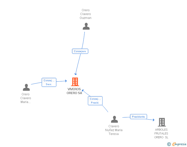 Vinculaciones societarias de VIVEROS ORERO SA