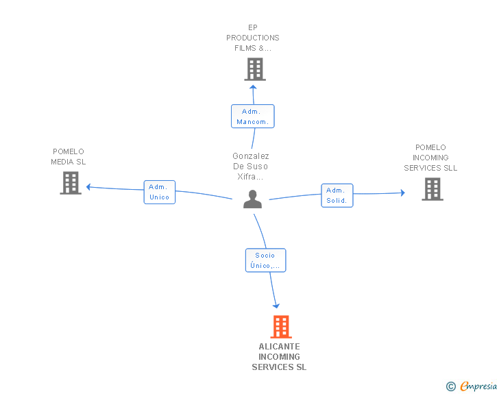 Vinculaciones societarias de ALICANTE INCOMING SERVICES SL