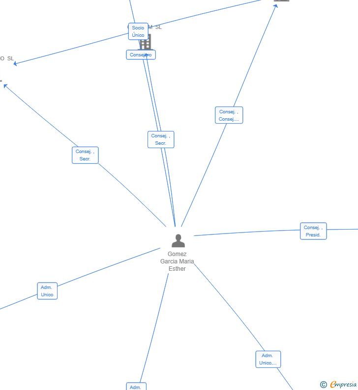 Vinculaciones societarias de MARANTA 578 SL