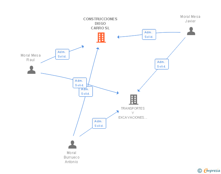 Vinculaciones societarias de CONSTRUCCIONES DIEGO CARRO SL