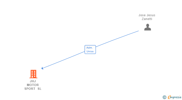 Vinculaciones societarias de JHJ MOTOR SPORT SL