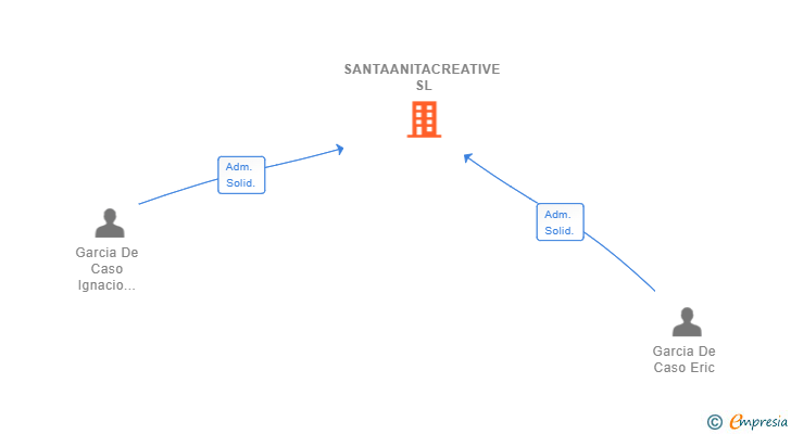Vinculaciones societarias de SANTAANITACREATIVE SL