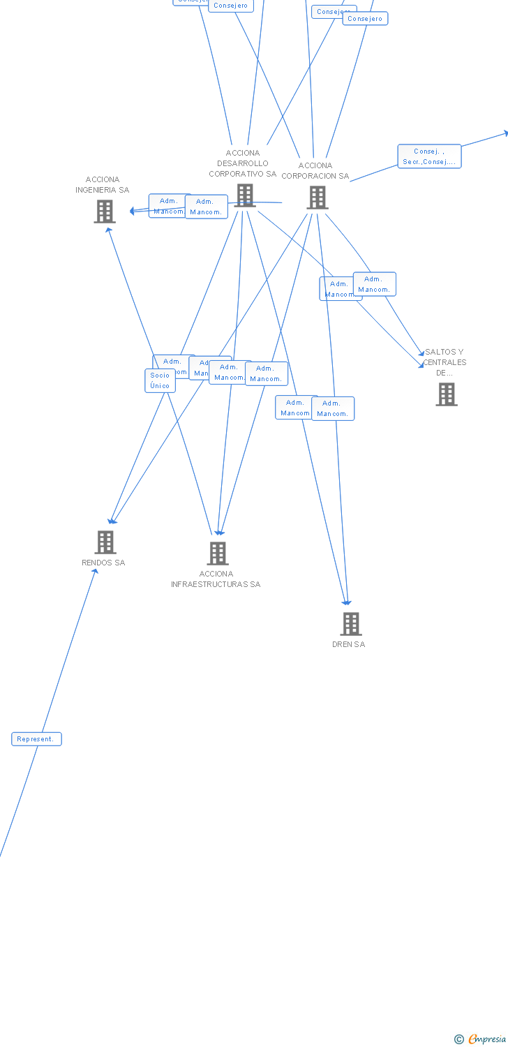 Vinculaciones societarias de TIBEST CUATRO SA