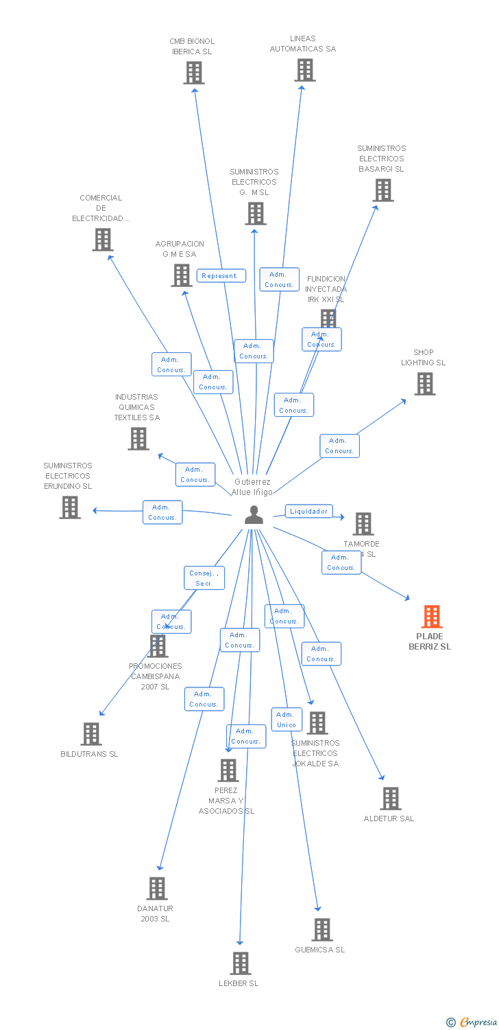Vinculaciones societarias de PLADE BERRIZ SL