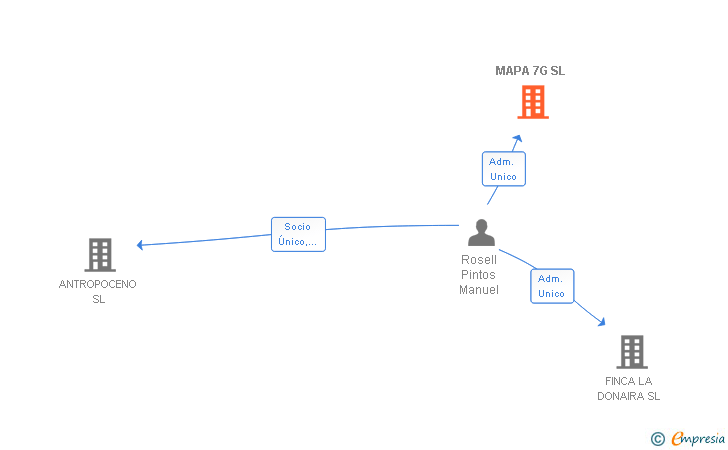 Vinculaciones societarias de MAPA 7G SL