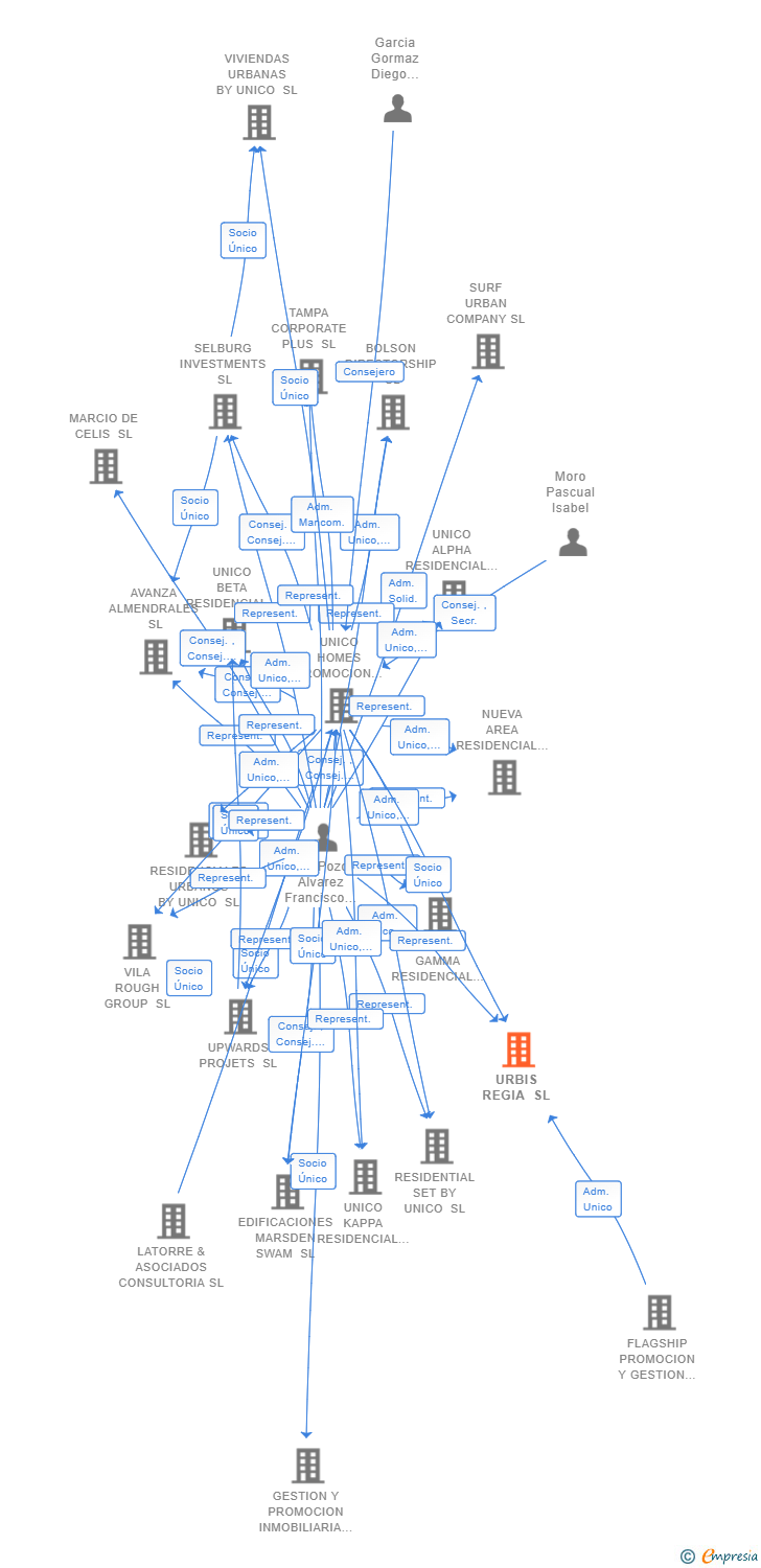 Vinculaciones societarias de URBIS REGIA SL