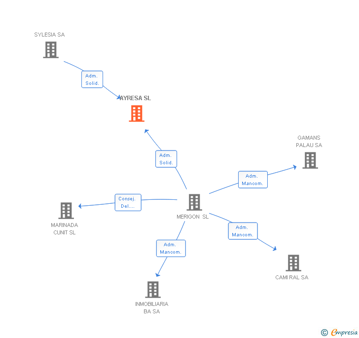 Vinculaciones societarias de AYRESA SL