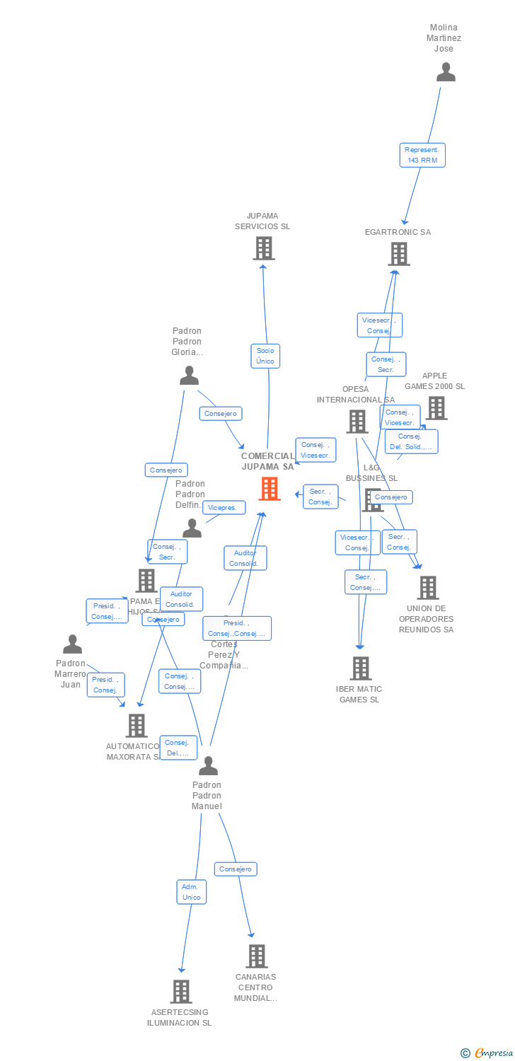 Vinculaciones societarias de COMERCIAL JUPAMA SA