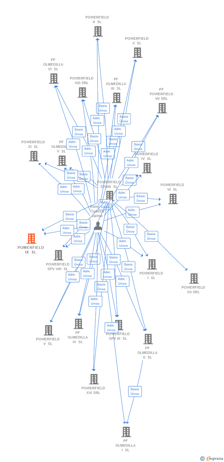 Vinculaciones societarias de POWERFIELD IX SL