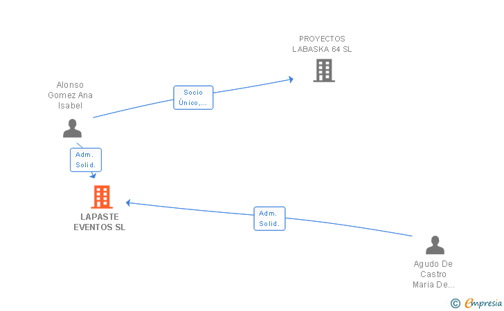 Vinculaciones societarias de LAPASTE EVENTOS SL