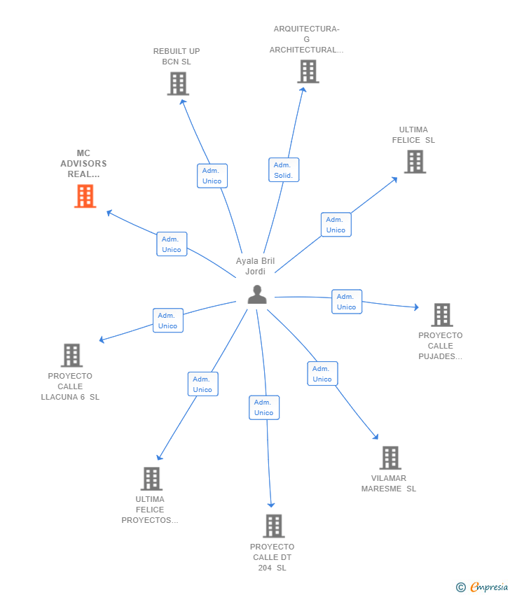 Vinculaciones societarias de MC ADVISORS REAL ESTATE SL