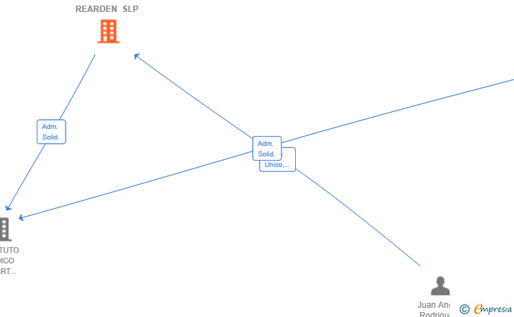 Vinculaciones societarias de REARDEN SLP