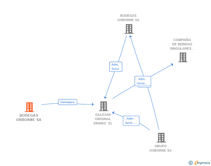 Vinculaciones societarias de BODEGAS ORBORNE SA