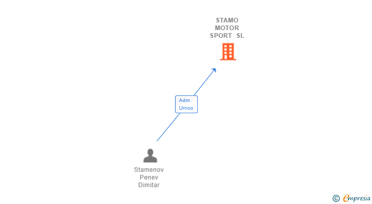 Vinculaciones societarias de STAMO MOTOR SPORT SL
