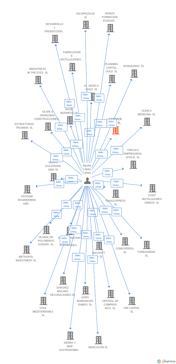 Vinculaciones societarias de SANIVER 2010 SL