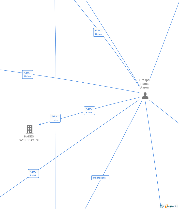 Vinculaciones societarias de SMART RETRIEVAL SL