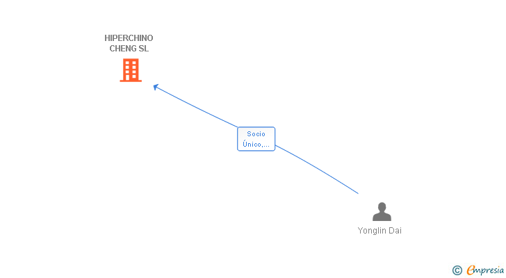 Vinculaciones societarias de HIPERCHINO CHENG SL
