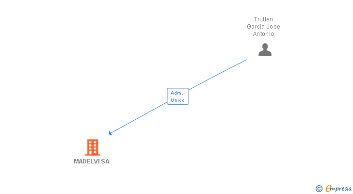 Vinculaciones societarias de MADELVI SA