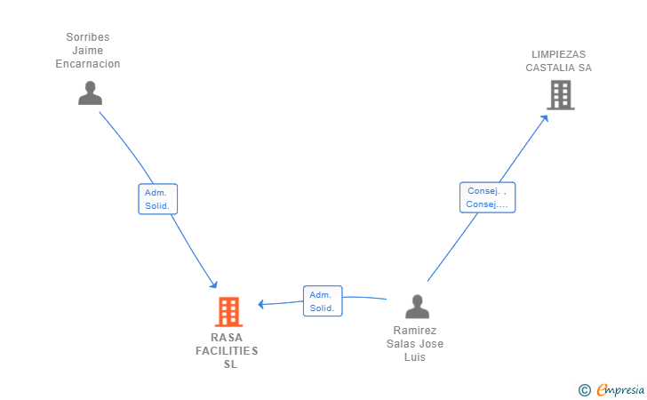 Vinculaciones societarias de RASA FACILITIES SL