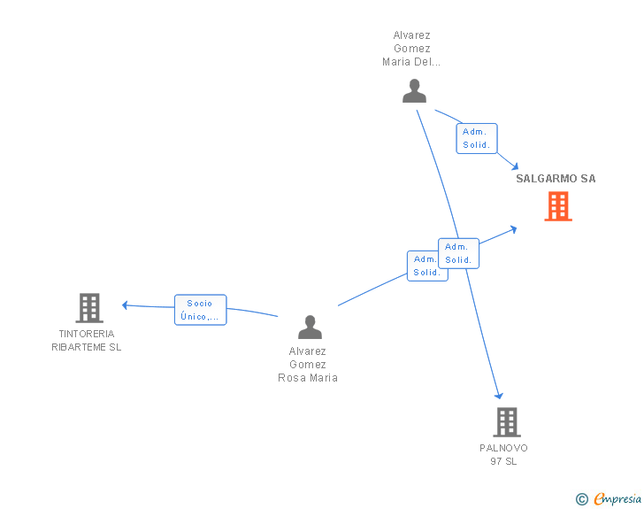 Vinculaciones societarias de SALGARMO SA