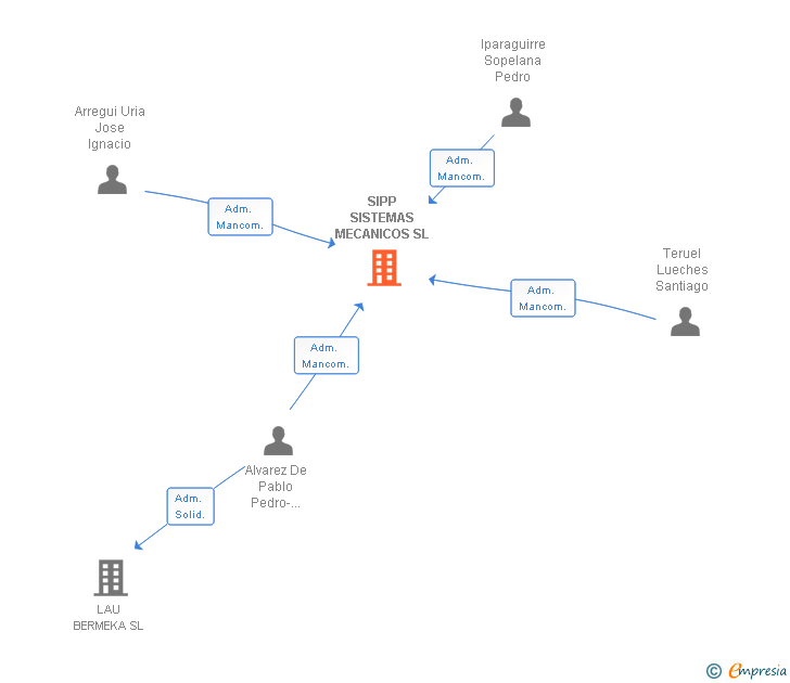 Vinculaciones societarias de SIPP SISTEMAS MECANICOS SL