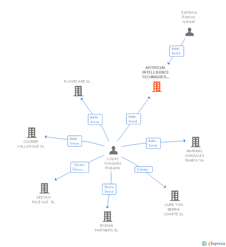 Vinculaciones societarias de ARTIFICIAL INTELLIGENCE TECHNIQUES SL