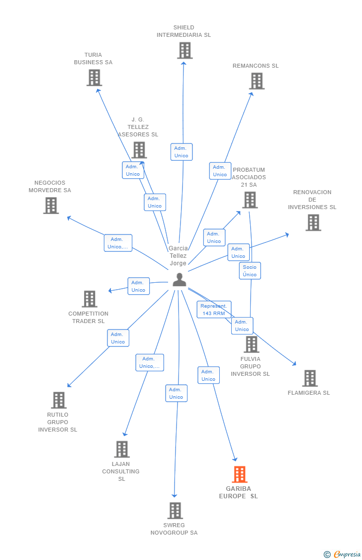 Vinculaciones societarias de GARIBA EUROPE SL