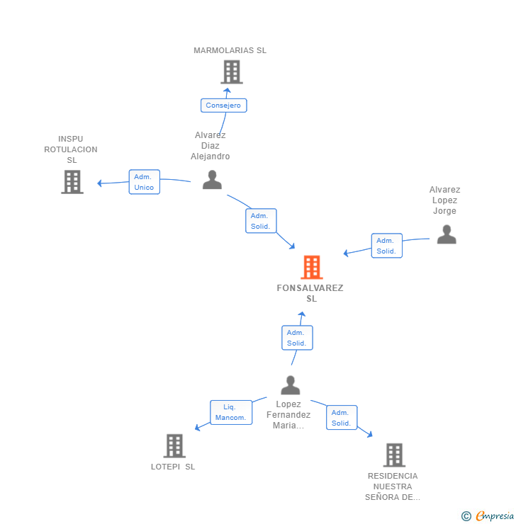 Vinculaciones societarias de FONSALVAREZ SL