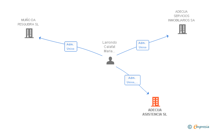 Vinculaciones societarias de ADECUA ASISTENCIA SL