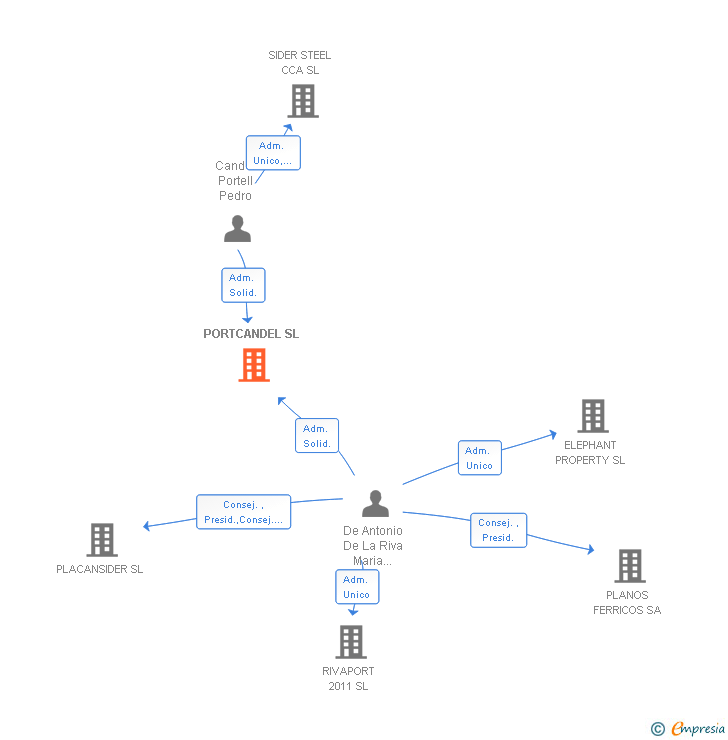 Vinculaciones societarias de PORTCANDEL SL