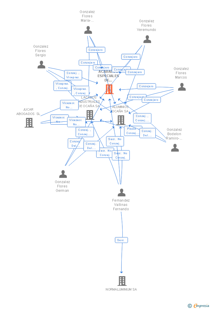 Vinculaciones societarias de ACABADOS ESPECIALES DE ALUMINIO SA