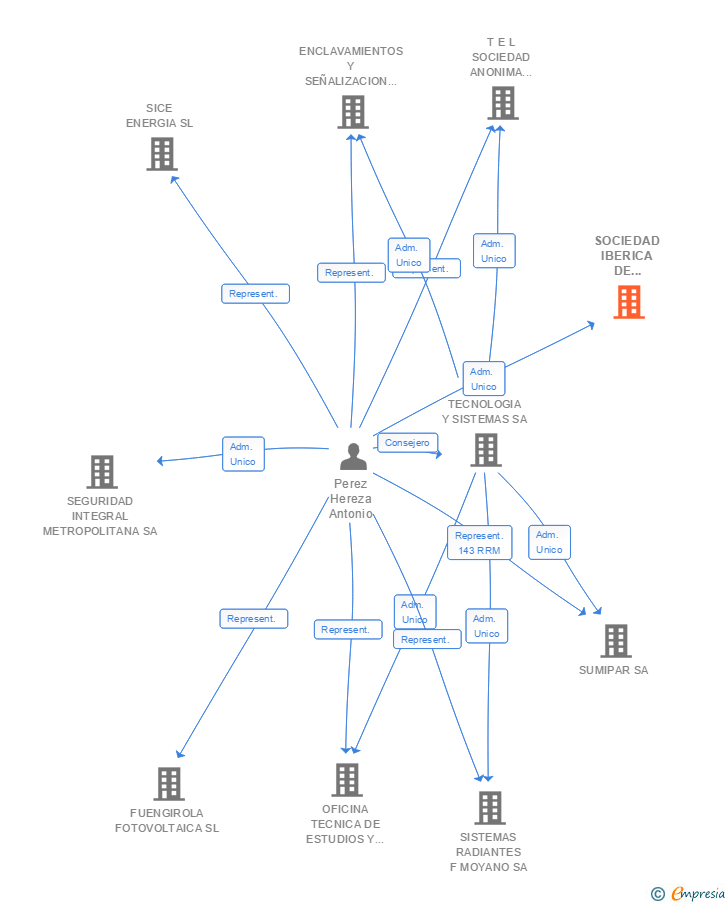 Vinculaciones societarias de SOCIEDAD IBERICA DE CONSTRUCCIONES ELECTRICAS DE SEGURIDAD SL