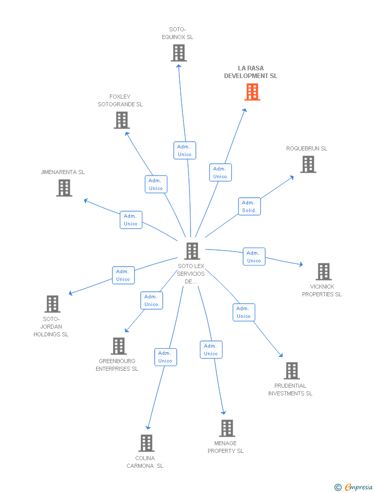 Vinculaciones societarias de LA RASA DEVELOPMENT SL