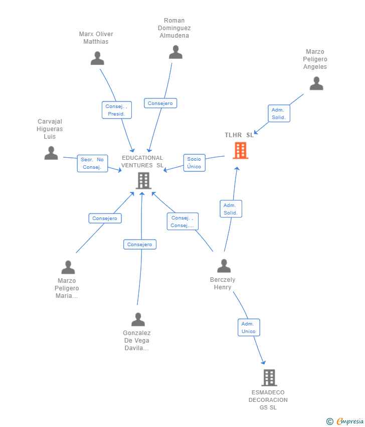 Vinculaciones societarias de TLHR SL