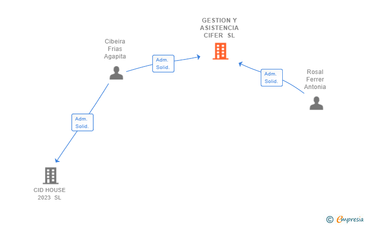 Vinculaciones societarias de GESTION Y ASISTENCIA CIFER SL