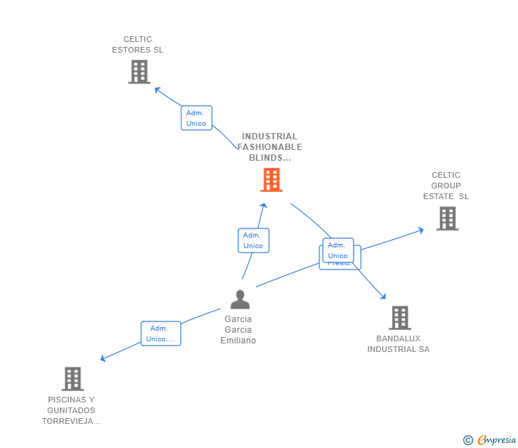 Vinculaciones societarias de INDUSTRIAL FASHIONABLE BLINDS GROUP BANDALUX SL