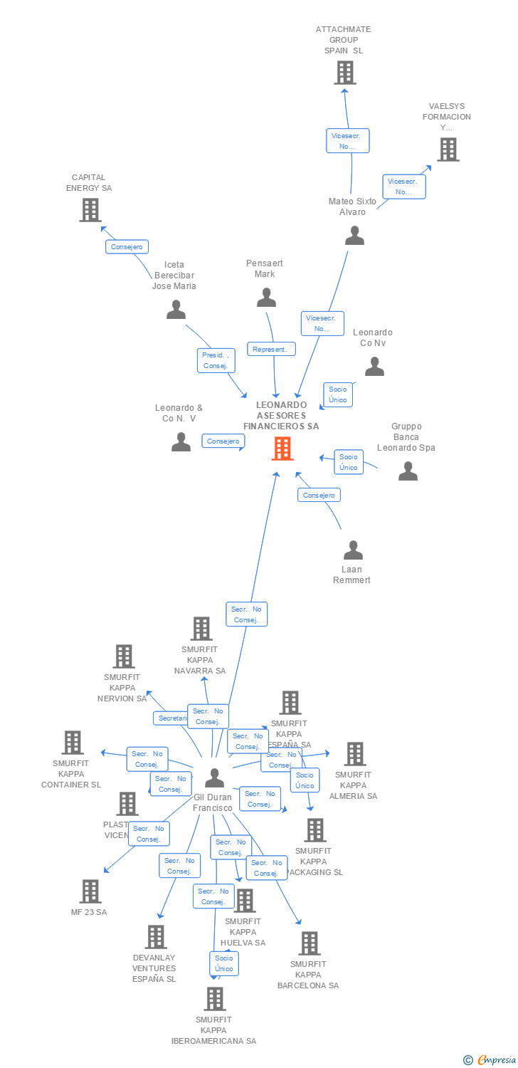 Vinculaciones societarias de HOULIHAN LOKEY (ESPAÑA) SA