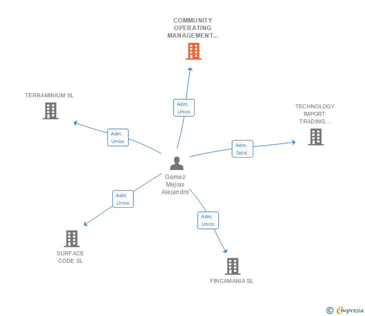 Vinculaciones societarias de COMMUNITY OPERATING MANAGEMENT SYSTEMS SL
