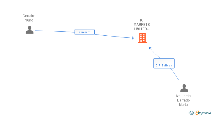 Vinculaciones societarias de IG MARKETS LIMITED SUCUR