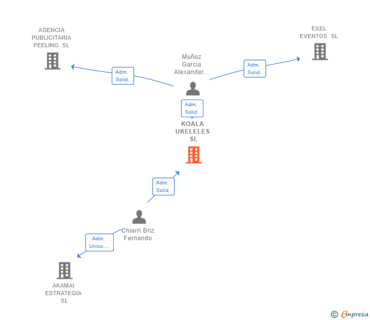 Vinculaciones societarias de KOALA UKELELES SL