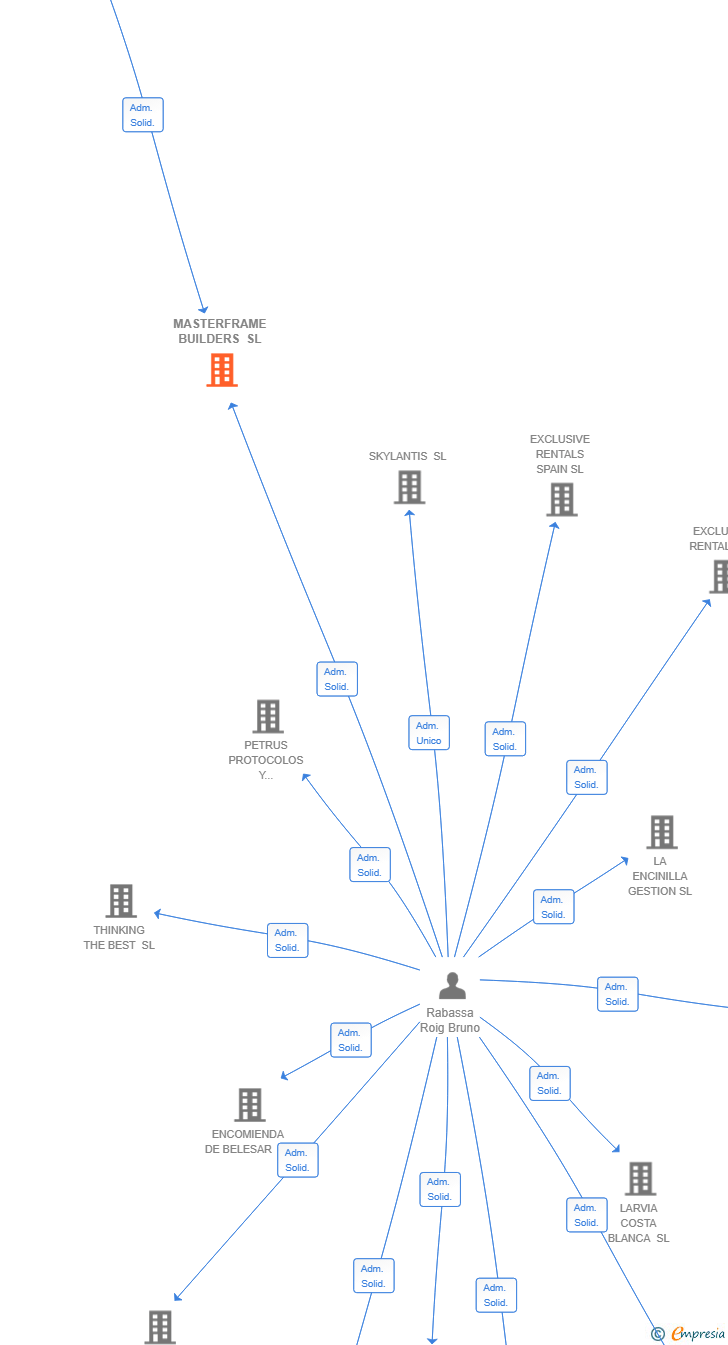 Vinculaciones societarias de MASTERFRAME BUILDERS SL