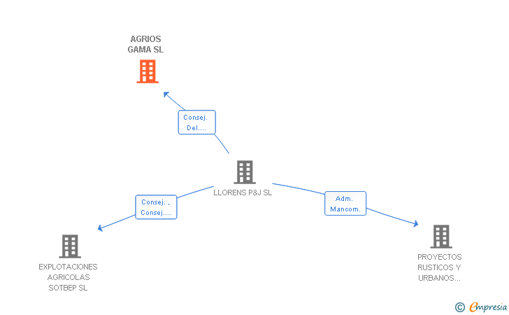 Vinculaciones societarias de AGRIOS GAMA SL