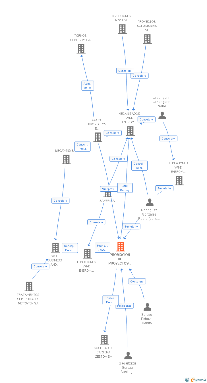 Vinculaciones societarias de PROMOCION DE PROYECTOS INDUSTRIALES PROMOTEK SL