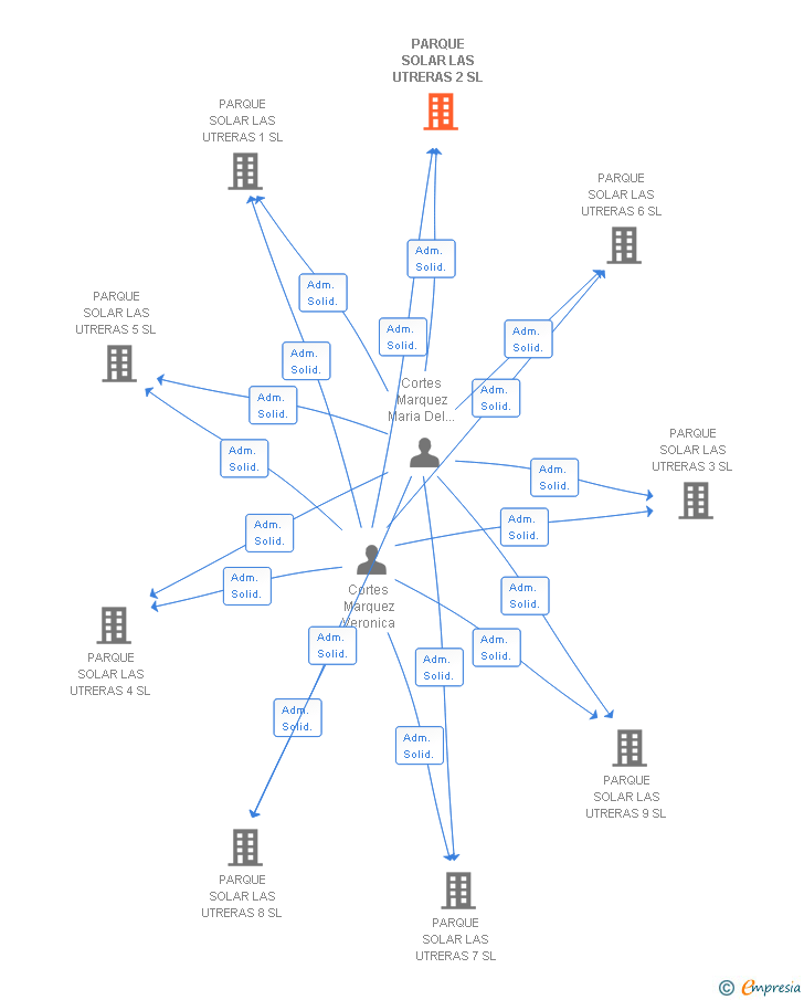 Vinculaciones societarias de PARQUE SOLAR LAS UTRERAS 2 SL