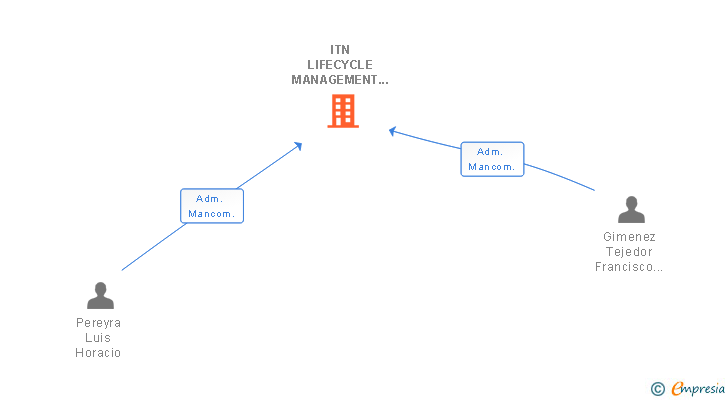 Vinculaciones societarias de ITN LIFECYCLE MANAGEMENT SL