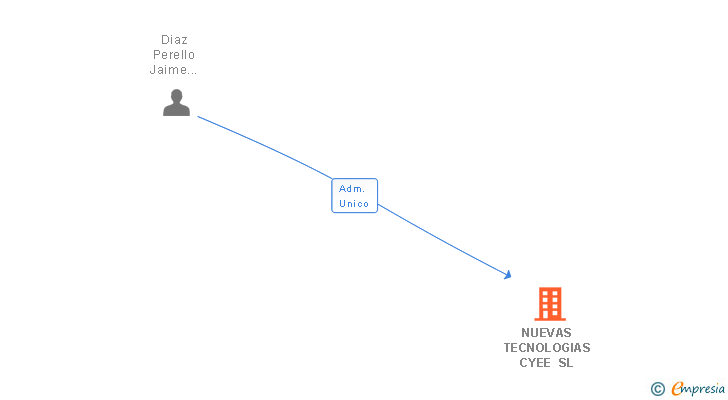 Vinculaciones societarias de NUEVAS TECNOLOGIAS CYEE SL