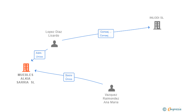 Vinculaciones societarias de MUEBLES ALKIA SARRIA SL