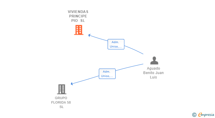 Vinculaciones societarias de VIVIENDAS PRINCIPE PIO SL